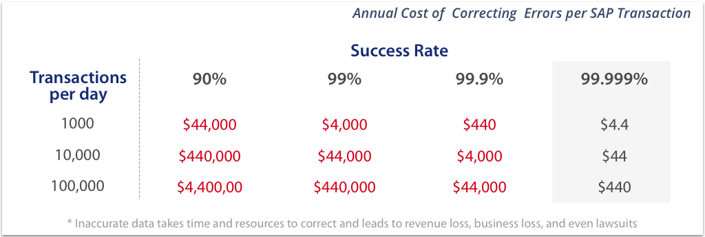 Annual Cost of  Correcting  Errors per SAP Transaction
