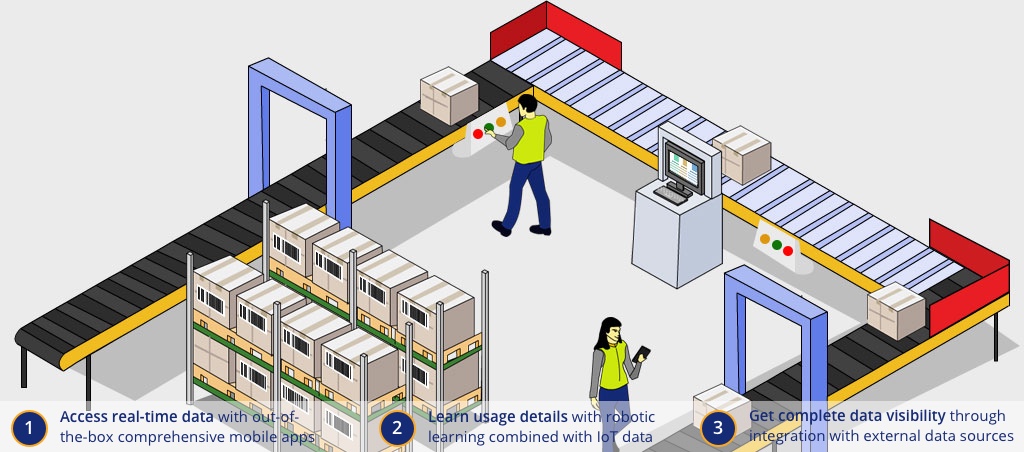 Access real-time data | Learn usage details | Get complete data visibility