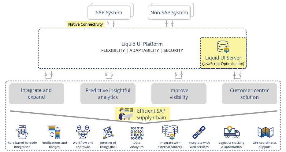 Transform your SAP Supply Chain & Asset Management with Comprehensive Liquid UI Features