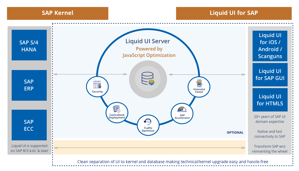 Liquid UI for SAP Integration Architecture