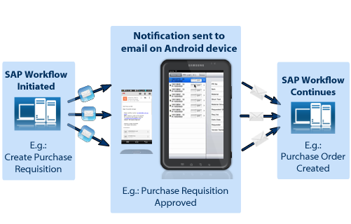 Android SAP Workflow